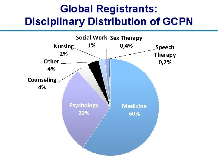 Global Registrants: Disciplinary Distribution of GCPN Social Work Sex Therapy 1% 0, 4% Nursing