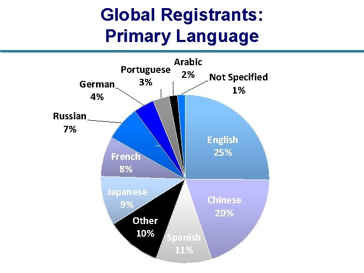 Global Registrants: Primary Language Arabic Portuguese 2% Not Specified 3% German 1% 4% Russian