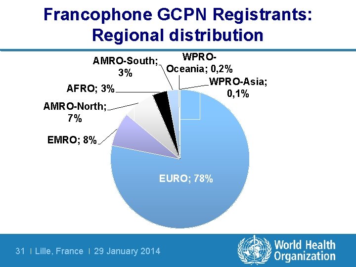 Francophone GCPN Registrants: Regional distribution WPROAMRO-South; Oceania; 0, 2% 3% WPRO-Asia; AFRO; 3% 0,