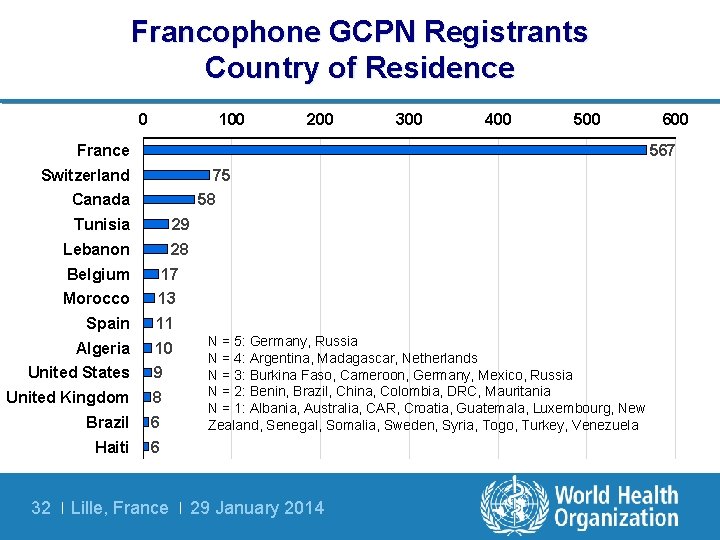 Francophone GCPN Registrants Country of Residence 0 100 200 300 400 500 France 567