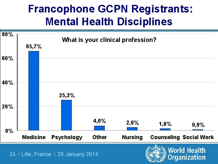 Francophone GCPN Registrants: Mental Health Disciplines 80% What is your clinical profession? 65, 7%