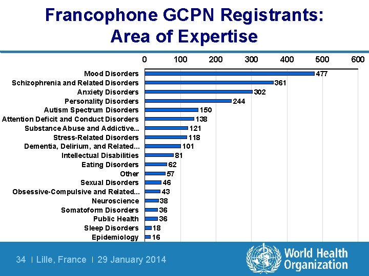 Francophone GCPN Registrants: Area of Expertise 0 Mood Disorders Schizophrenia and Related Disorders Anxiety