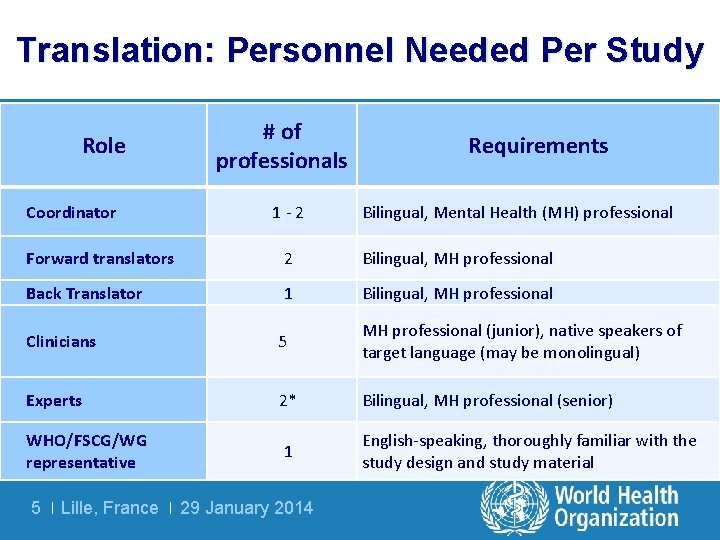 Translation: Personnel Needed Per Study # of professionals Role Coordinator 1 -2 Requirements Bilingual,