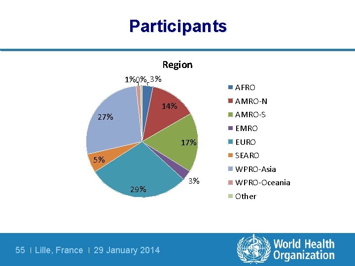 Participants Region 1%0% 3% AFRO AMRO-N 14% AMRO-S 27% EMRO 17% SEARO 5% WPRO-Asia