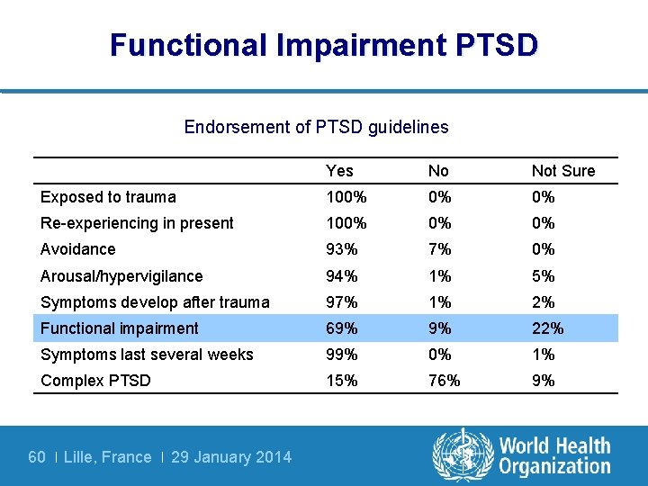 Functional Impairment PTSD Endorsement of PTSD guidelines Yes No Not Sure Exposed to trauma