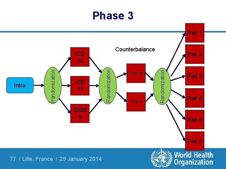 Phase 3 Pair 1 Counterbalance DSM 5 Forward Back Pair 2 Randomization ICD 11