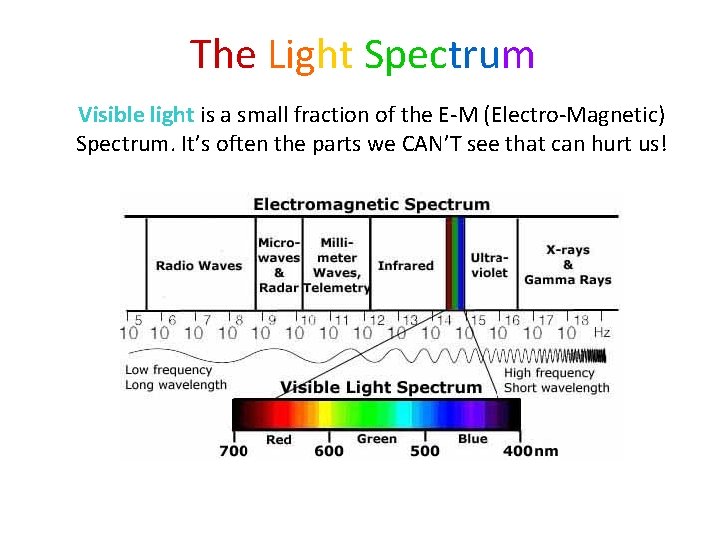 The Light Spectrum Visible light is a small fraction of the E-M (Electro-Magnetic) Spectrum.