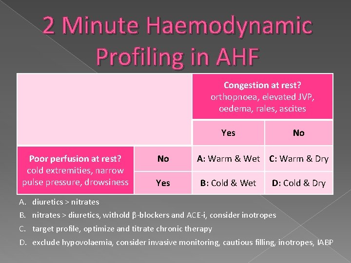 2 Minute Haemodynamic Profiling in AHF Congestion at rest? orthopnoea, elevated JVP, oedema, rales,