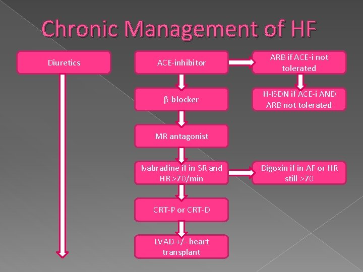 Chronic Management of HF Diuretics ACE-inhibitor ARB if ACE-i not tolerated β-blocker H-ISDN if