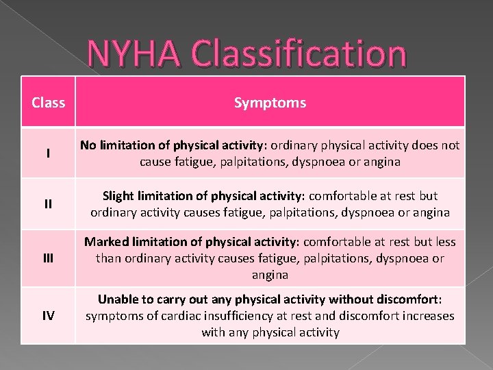 NYHA Classification Class Symptoms I No limitation of physical activity: ordinary physical activity does