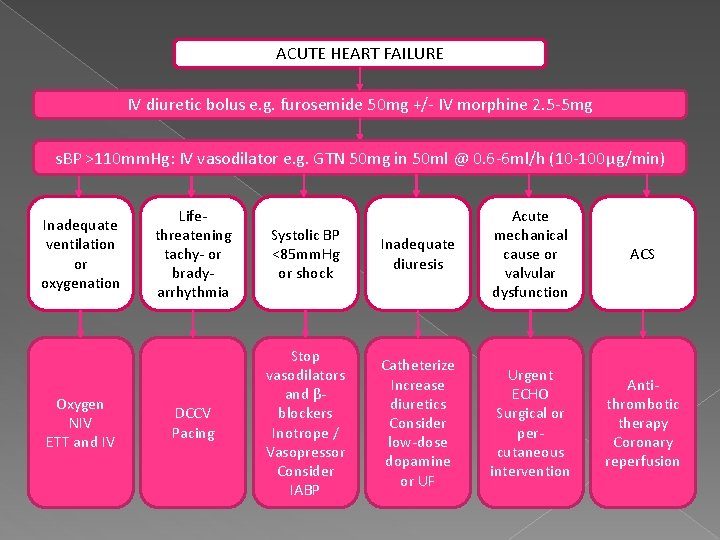 ACUTE HEART FAILURE IV diuretic bolus e. g. furosemide 50 mg +/- IV morphine