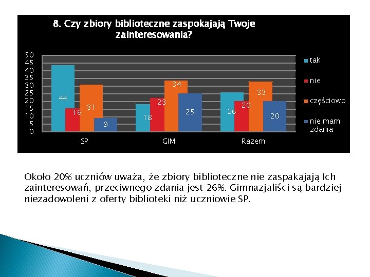 8. Czy zbiory biblioteczne zaspokajają Twoje zainteresowania? 50 45 40 35 30 25 20