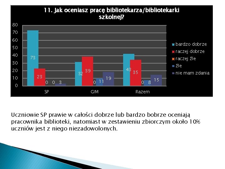 11. Jak oceniasz pracę bibliotekarza/bibliotekarki szkolnej? 80 70 60 bardzo dobrze 50 40 30