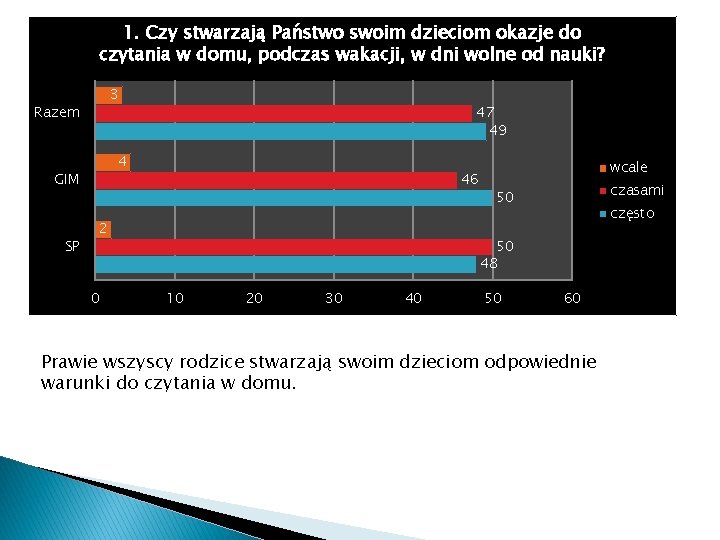 1. Czy stwarzają Państwo swoim dzieciom okazje do czytania w domu, podczas wakacji, w