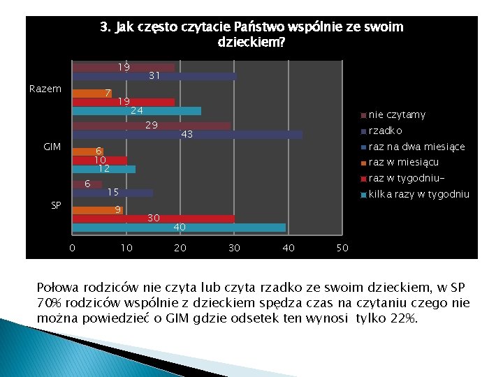 3. Jak często czytacie Państwo wspólnie ze swoim dzieckiem? 19 Razem 7 19 31