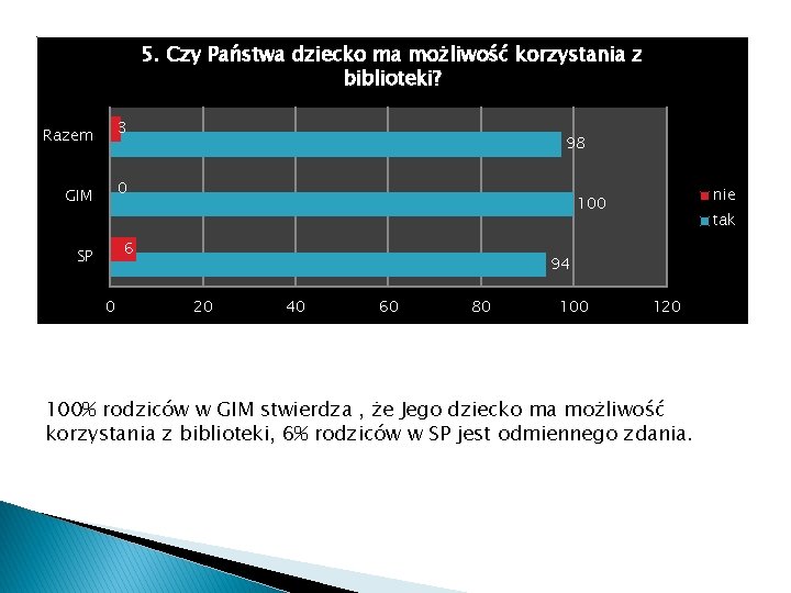 5. Czy Państwa dziecko ma możliwość korzystania z biblioteki? Razem 3 GIM 0 98