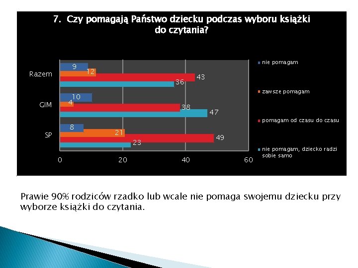 7. Czy pomagają Państwo dziecku podczas wyboru książki do czytania? 9 Razem nie pomagam