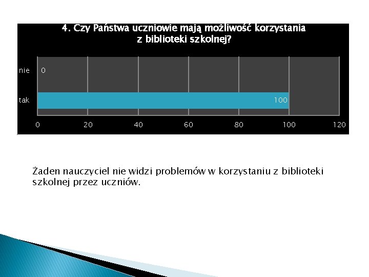 4. Czy Państwa uczniowie mają możliwość korzystania z biblioteki szkolnej? nie 0 tak 100