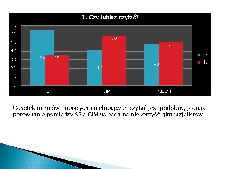 1. Czy lubisz czytać? 70 60 58 50 40 30 65 tak 35 49