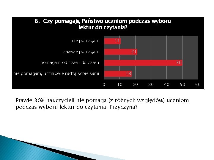 6. Czy pomagają Państwo uczniom podczas wyboru lektur do czytania? nie pomagam 11 zawsze