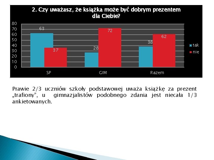 2. Czy uważasz, że książka może być dobrym prezentem dla Ciebie? 80 70 60