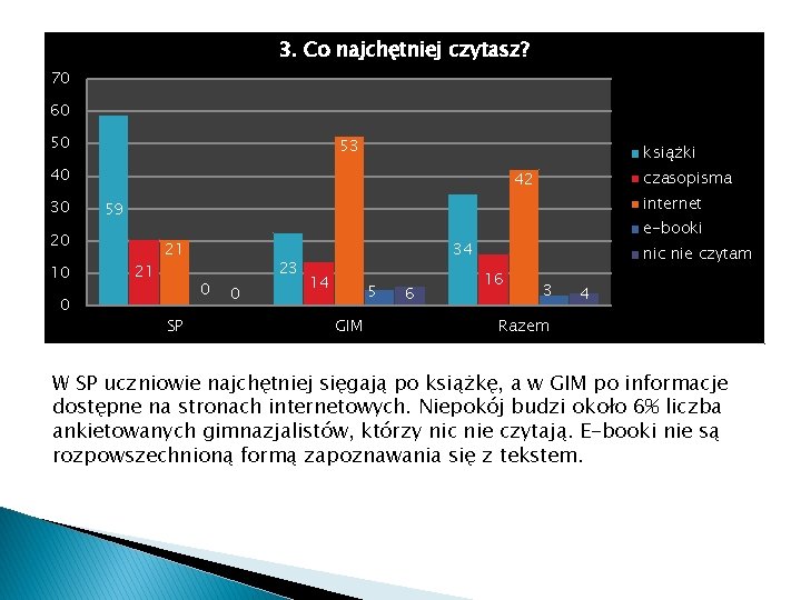 3. Co najchętniej czytasz? 70 60 50 53 książki 40 30 0 internet 59