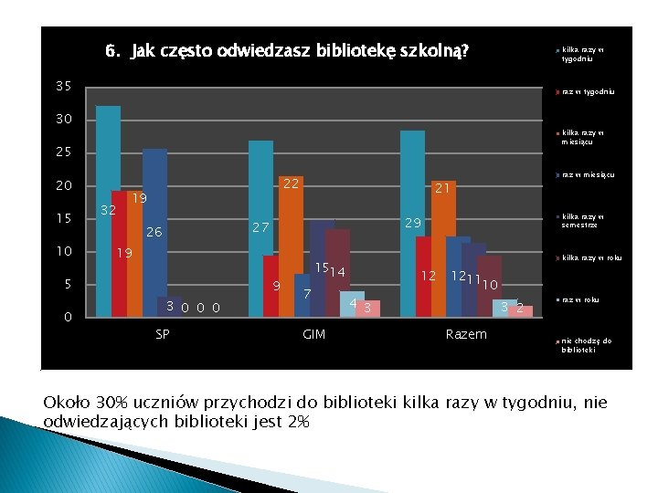 6. Jak często odwiedzasz bibliotekę szkolną? kilka razy w tygodniu 35 raz w tygodniu