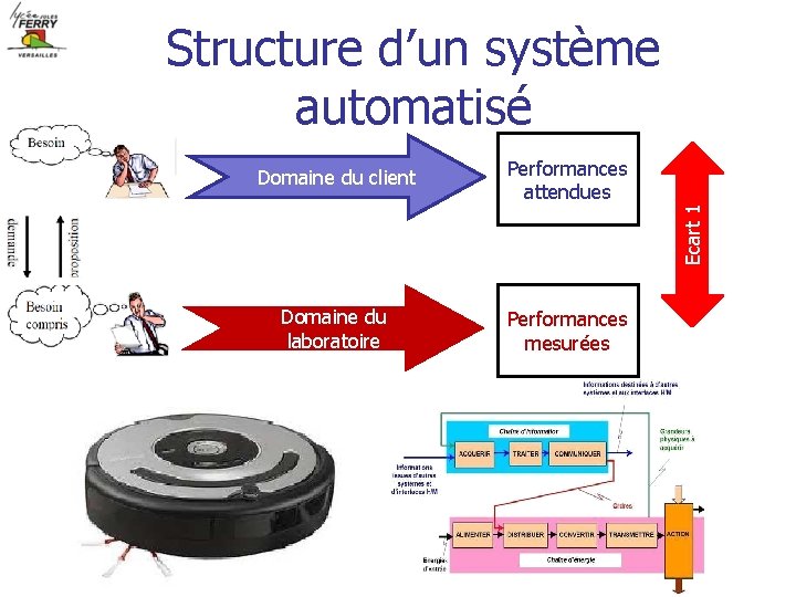 Structure d’un système automatisé Performances attendues Domaine du laboratoire Performances mesurées Ecart 1 Domaine