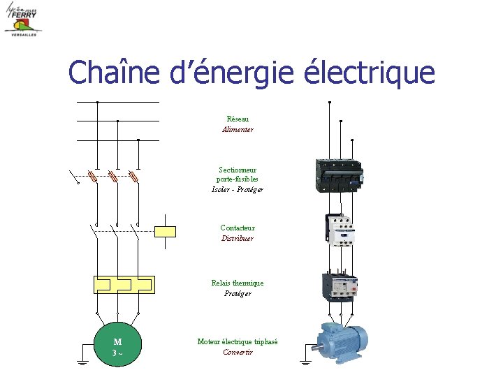 Chaîne d’énergie électrique Réseau Alimenter Sectionneur porte-fusibles Isoler - Protéger Contacteur Distribuer Relais thermique