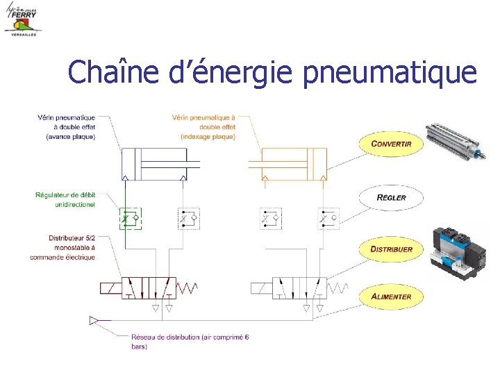 Chaîne d’énergie pneumatique 