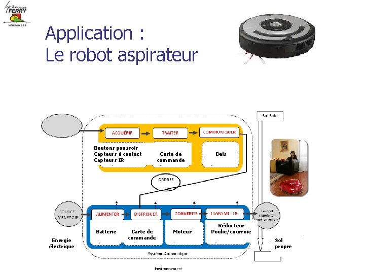 Application : Le robot aspirateur Boutons poussoir Capteurs à contact Capteurs IR Batterie Energie