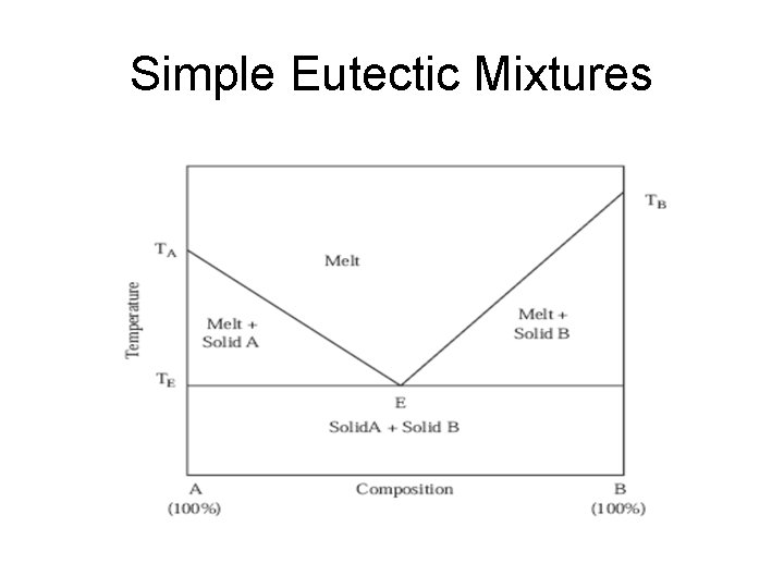 Simple Eutectic Mixtures 