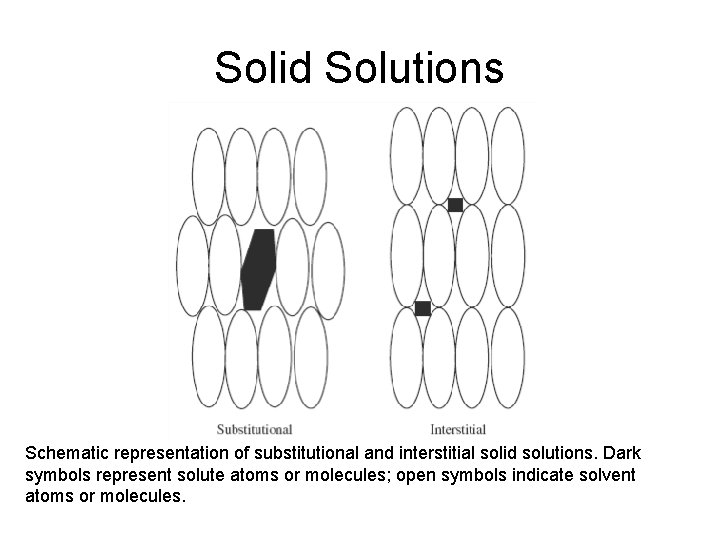 Solid Solutions Schematic representation of substitutional and interstitial solid solutions. Dark symbols represent solute