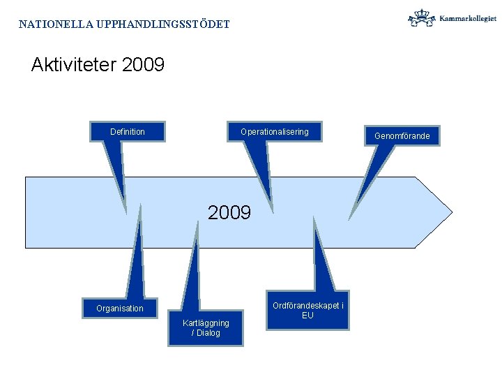 NATIONELLA UPPHANDLINGSSTÖDET Aktiviteter 2009 Definition Operationalisering 2009 Organisation Kartläggning / Dialog Ordförandeskapet i EU