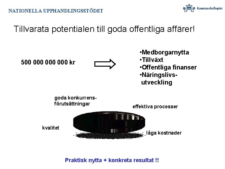 NATIONELLA UPPHANDLINGSSTÖDET Tillvarata potentialen till goda offentliga affärer! 500 000 000 kr goda konkurrensförutsättningar