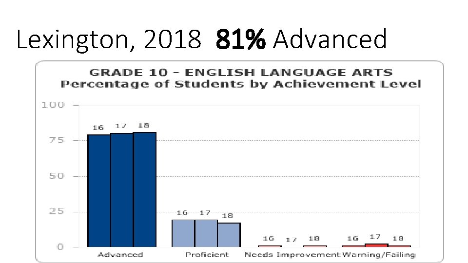 Lexington, 2018 81% Advanced 