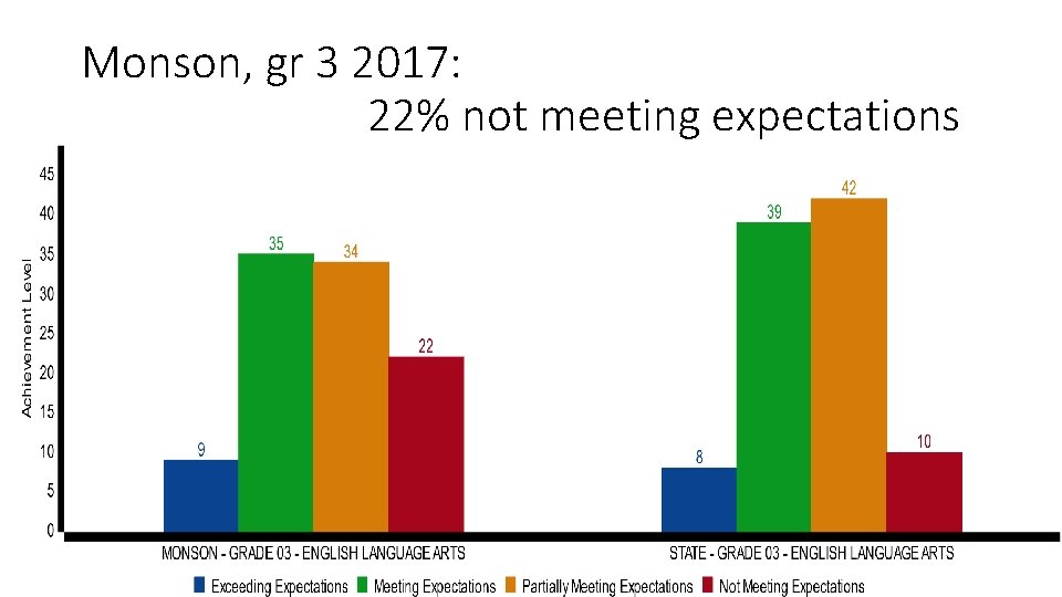 Monson, gr 3 2017: 22% not meeting expectations 