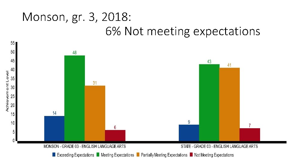 Monson, gr. 3, 2018: 6% Not meeting expectations 