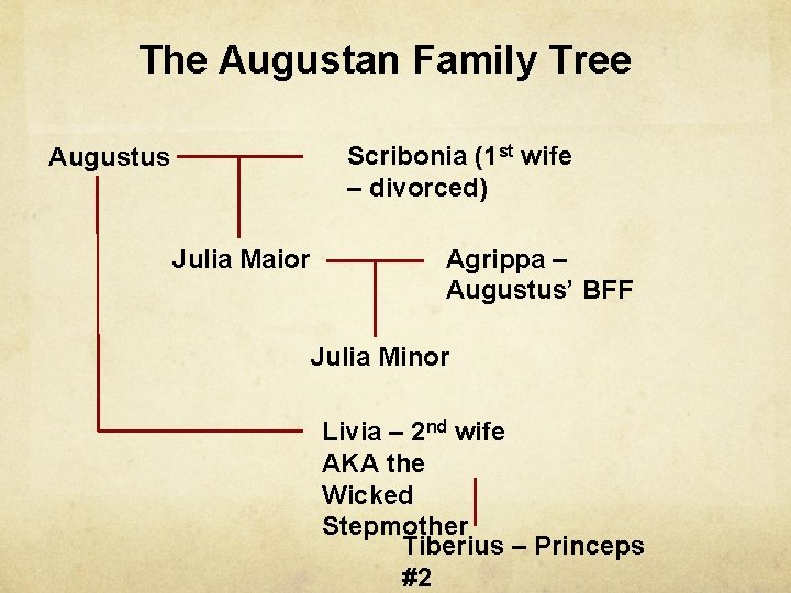 The Augustan Family Tree Scribonia (1 st wife – divorced) Augustus Julia Maior Agrippa