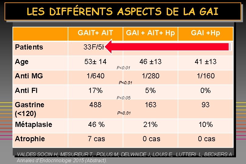 LES DIFFÉRENTS ASPECTS DE LA GAIT+ AIT GAI + AIT+ Hp GAI +Hp Patients