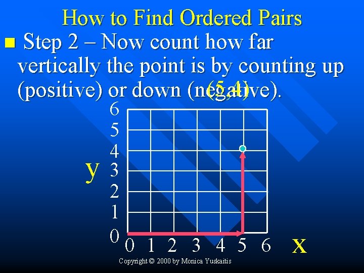 How to Find Ordered Pairs n Step 2 – Now count how far vertically