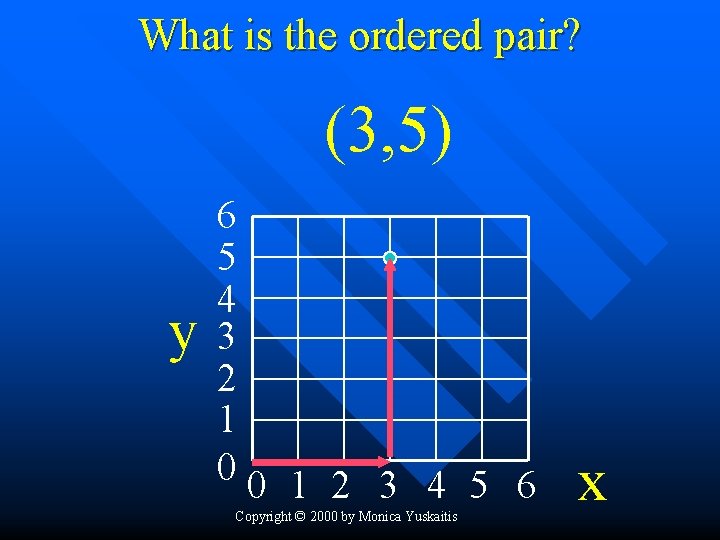 What is the ordered pair? (3, 5) y 6 5 4 3 2 1
