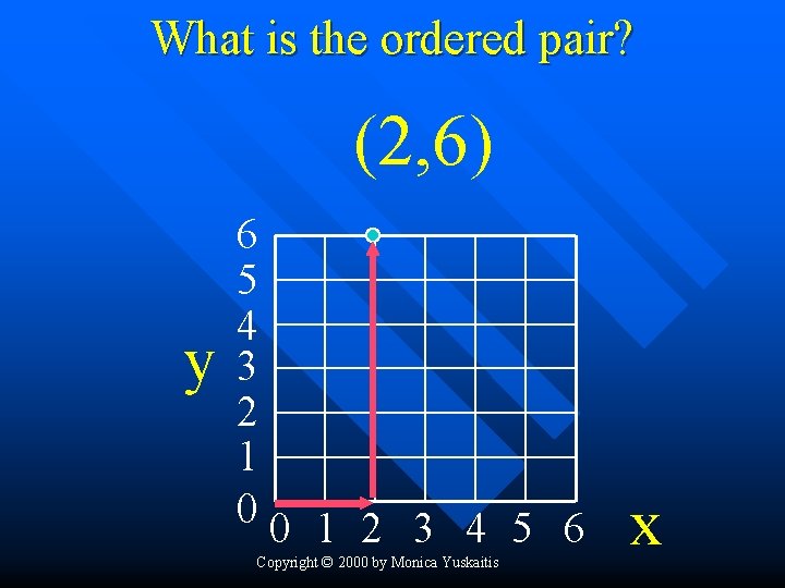 What is the ordered pair? (2, 6) y 6 5 4 3 2 1