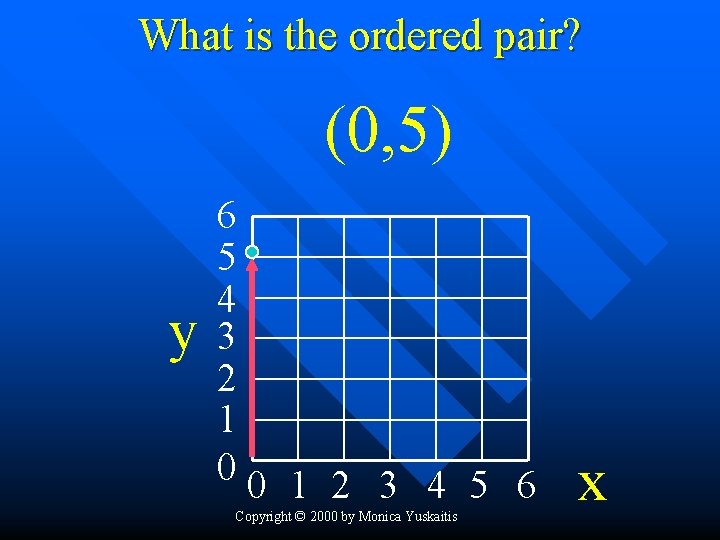 What is the ordered pair? (0, 5) y 6 5 4 3 2 1