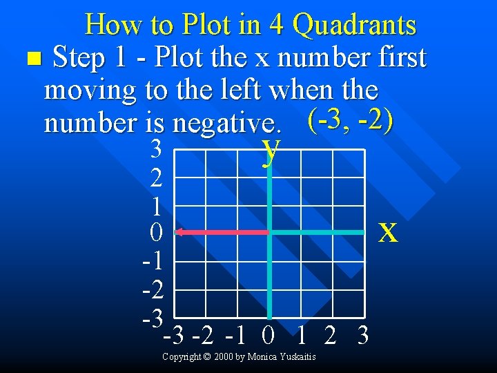 How to Plot in 4 Quadrants n Step 1 - Plot the x number