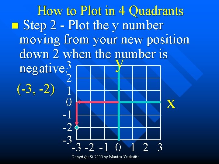 How to Plot in 4 Quadrants n Step 2 - Plot the y number