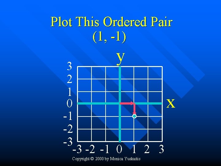 Plot This Ordered Pair (1, -1) y 3 2 1 0 x -1 -2