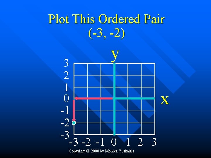 Plot This Ordered Pair (-3, -2) y 3 2 1 0 x -1 -2