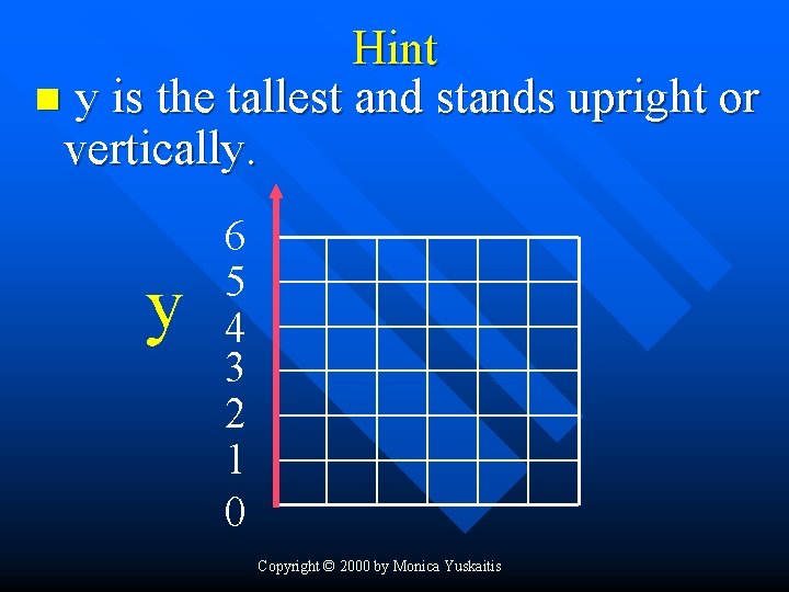Hint n y is the tallest and stands upright or vertically. y 6 5