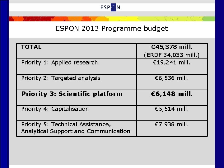 ESPON 2013 Programme budget TOTAL Priority 1: Applied research € 45, 378 mill. (ERDF